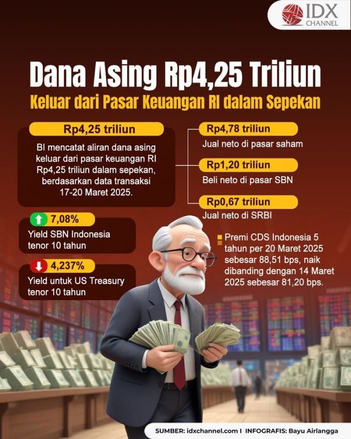 Pasar Modal Indonesia di Ambang Risiko, Dana Asing Rp4 Triliun Terancam Hengkang