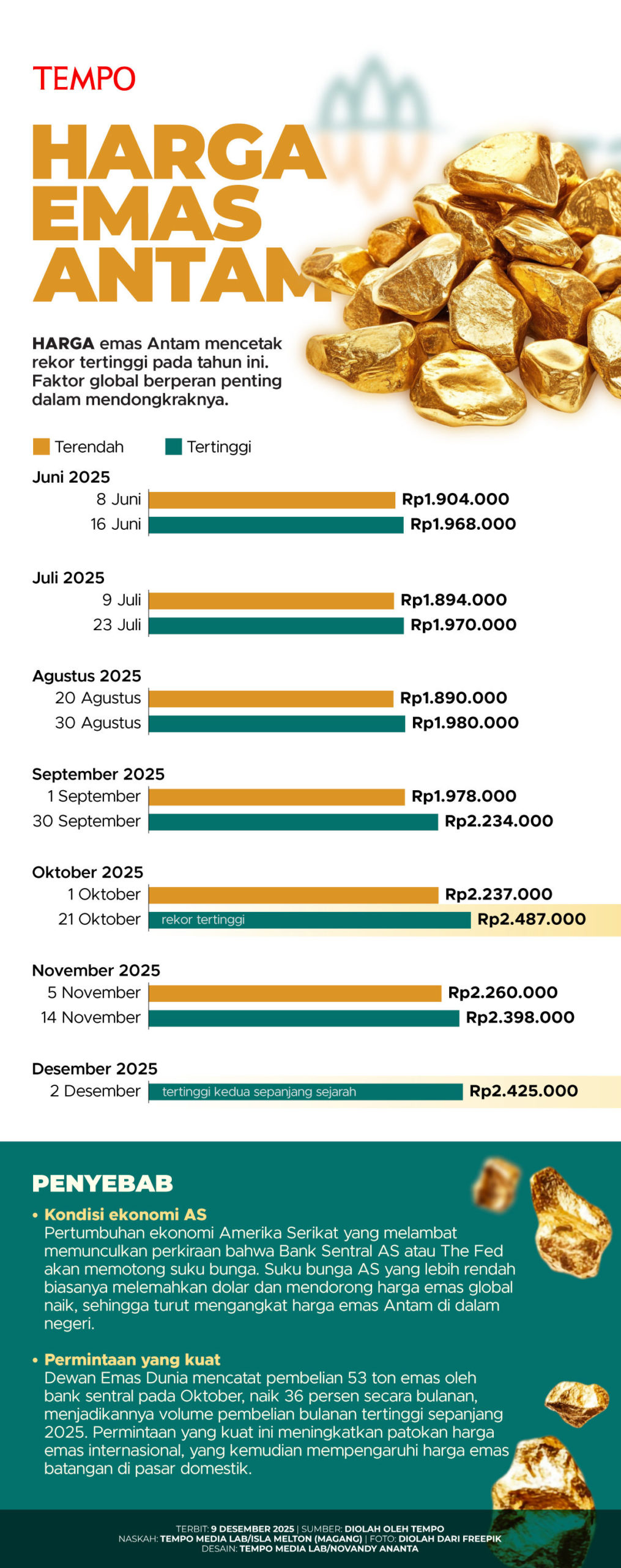 Peluang Emas! Intip Pergerakan Harga Emas di Kalimantan Timur yang Bikin Investor Sumringah