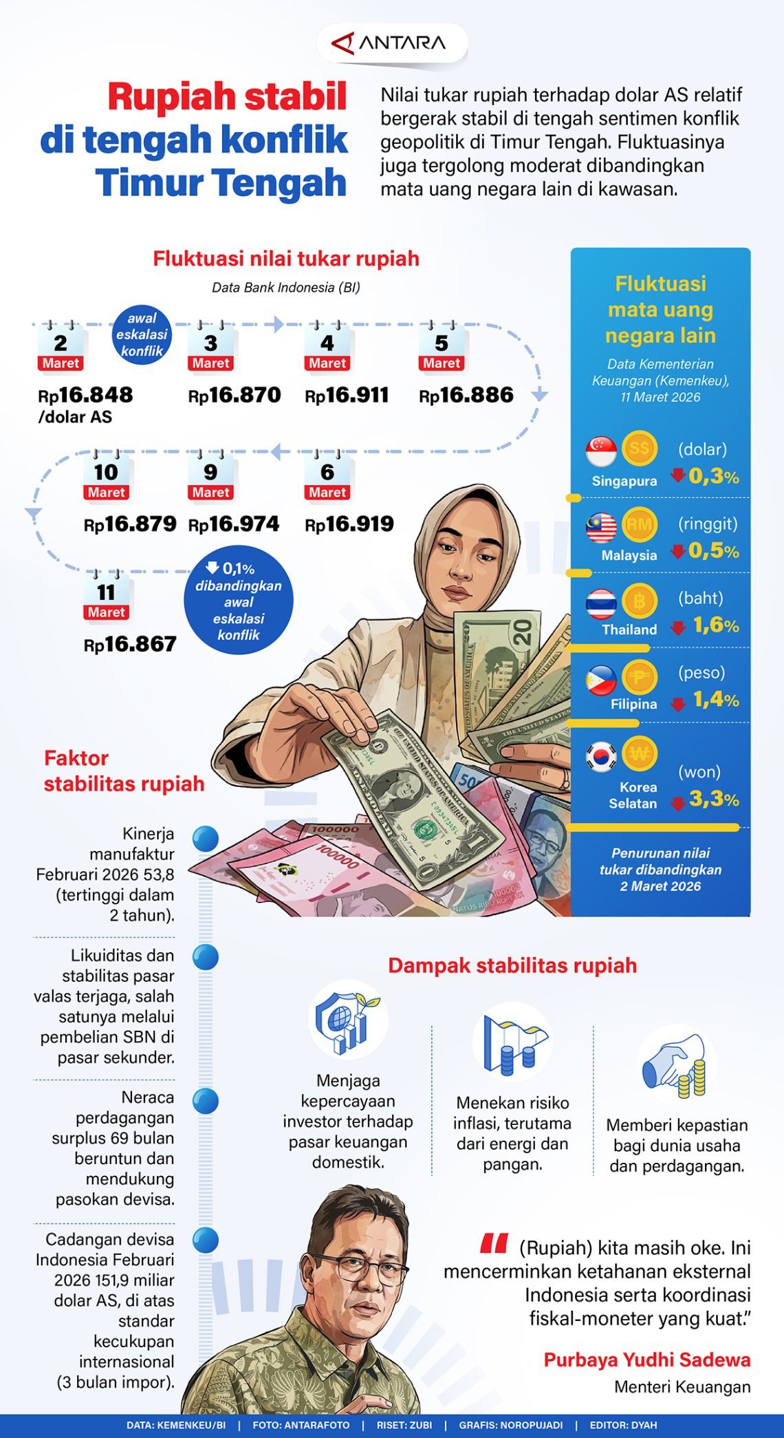 Rupiah Terpuruk di Tengah Gejolak Timur Tengah, Won Jadi Satu-satunya Penyelamat di Asia