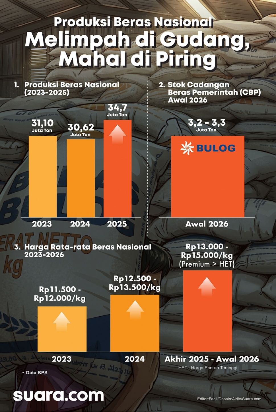 Stok Beras Rekor 5,2 Juta Ton: Jurus Jitu Pemerintah Redam Gejolak Harga di Tengah El Nino