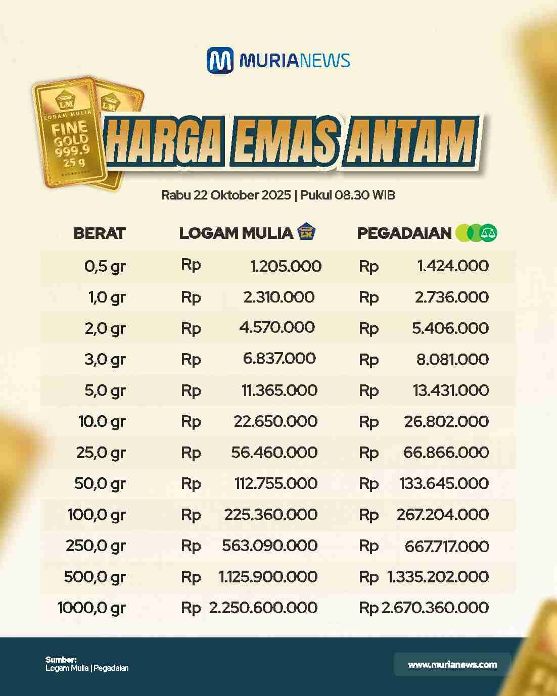 Tren Harga Emas Antam Logam Mulia Terus Merosot: Simak Update Lengkap Hari Ini