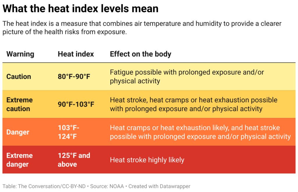 Understanding the Dangers of Heat Index: What is a Heat Index and How Does it Affect You?