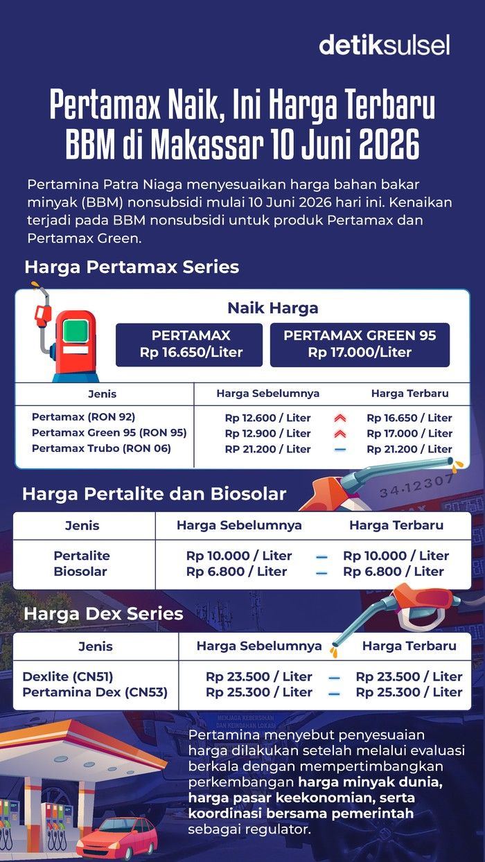 Update Harga BBM Hari Ini di Makassar: Cek Daftar Lengkap dan Fakta Penyesuaian Terkini