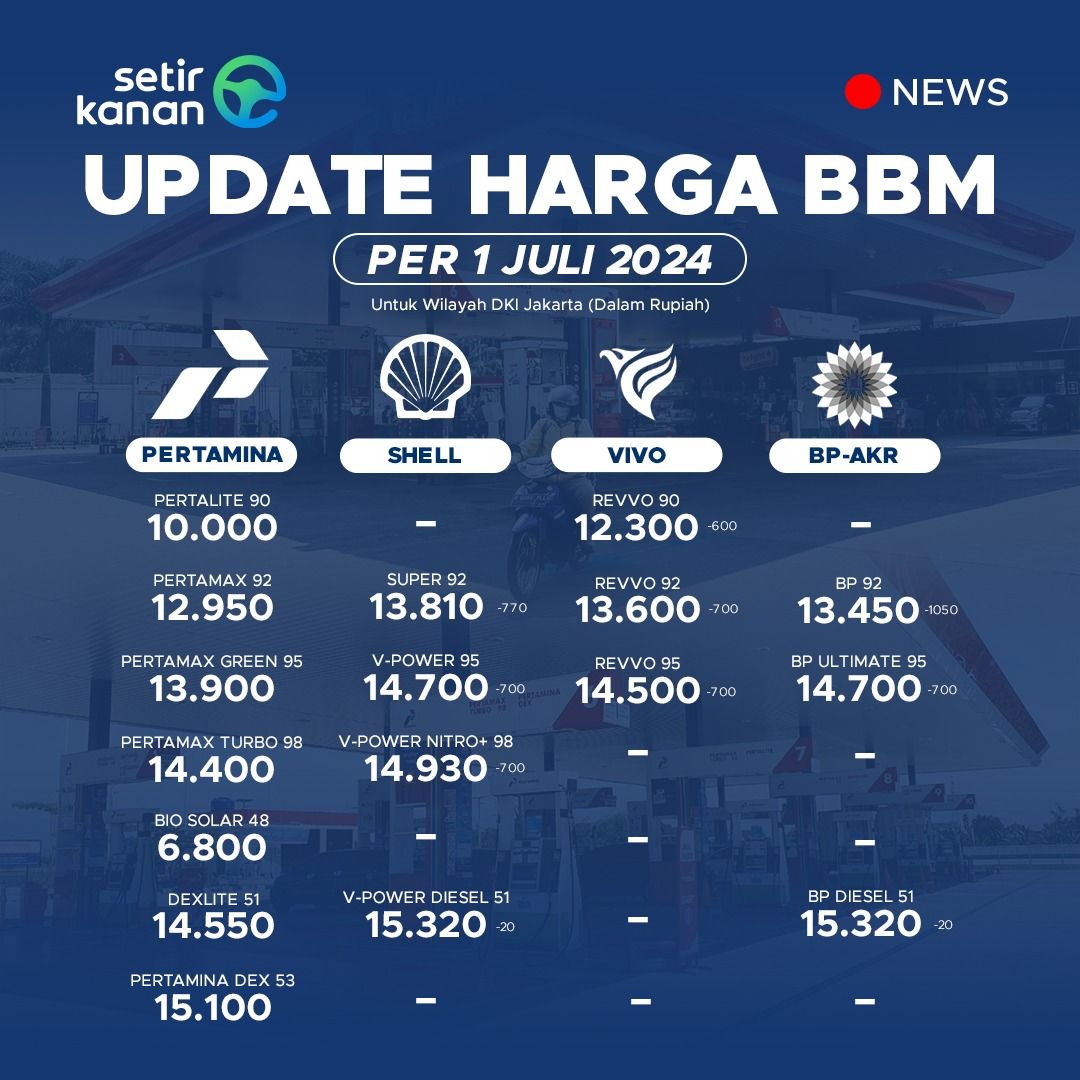 Update Harga BBM Terbaru: Penyesuaian Tarif dan Dampaknya Terhadap Inflasi Daerah