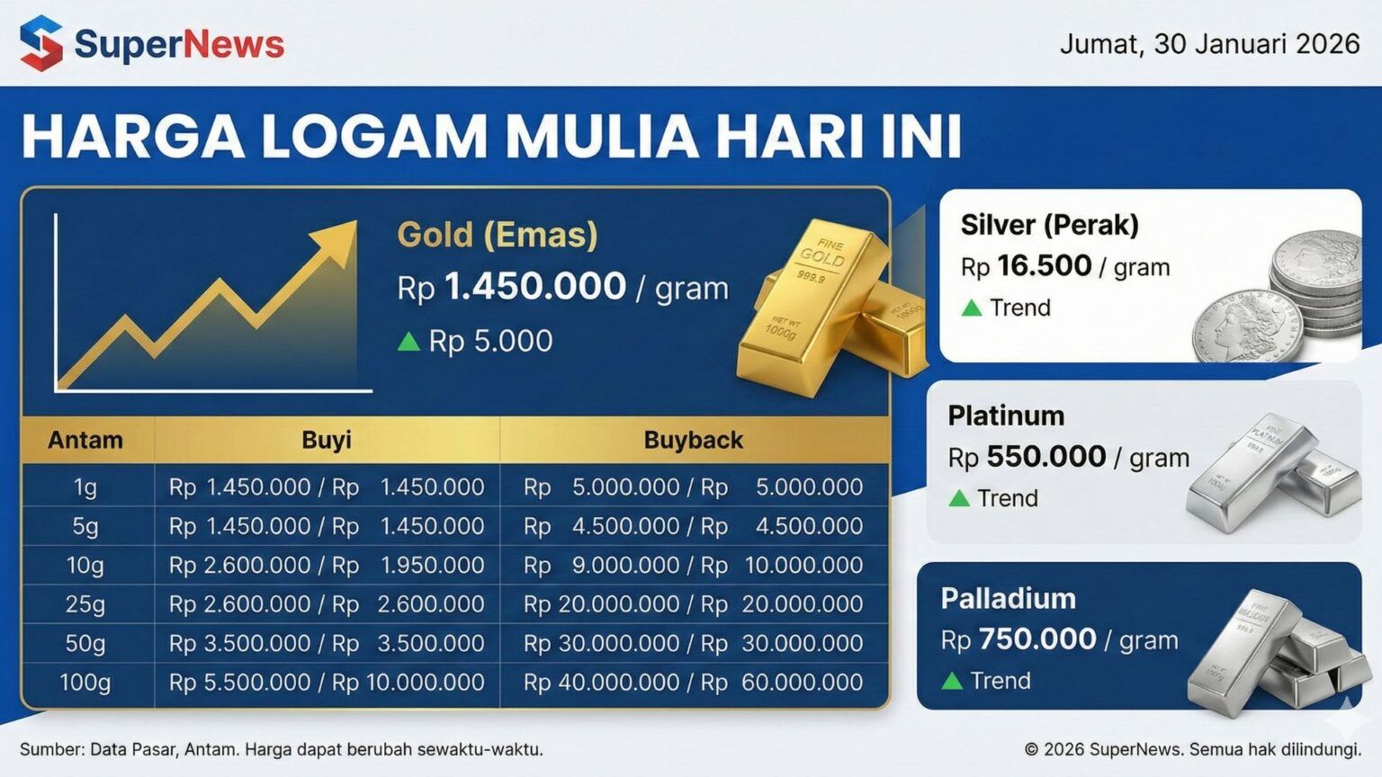 Update Harga Emas Hari Ini: Cara Cerdas Pantau Nilai Logam Mulia di Sulawesi Tenggara