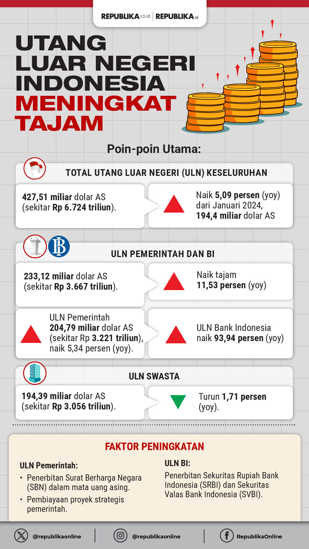 Utang Luar Negeri Indonesia Tembus Rp8.000 Triliun: Apakah Masih Aman?