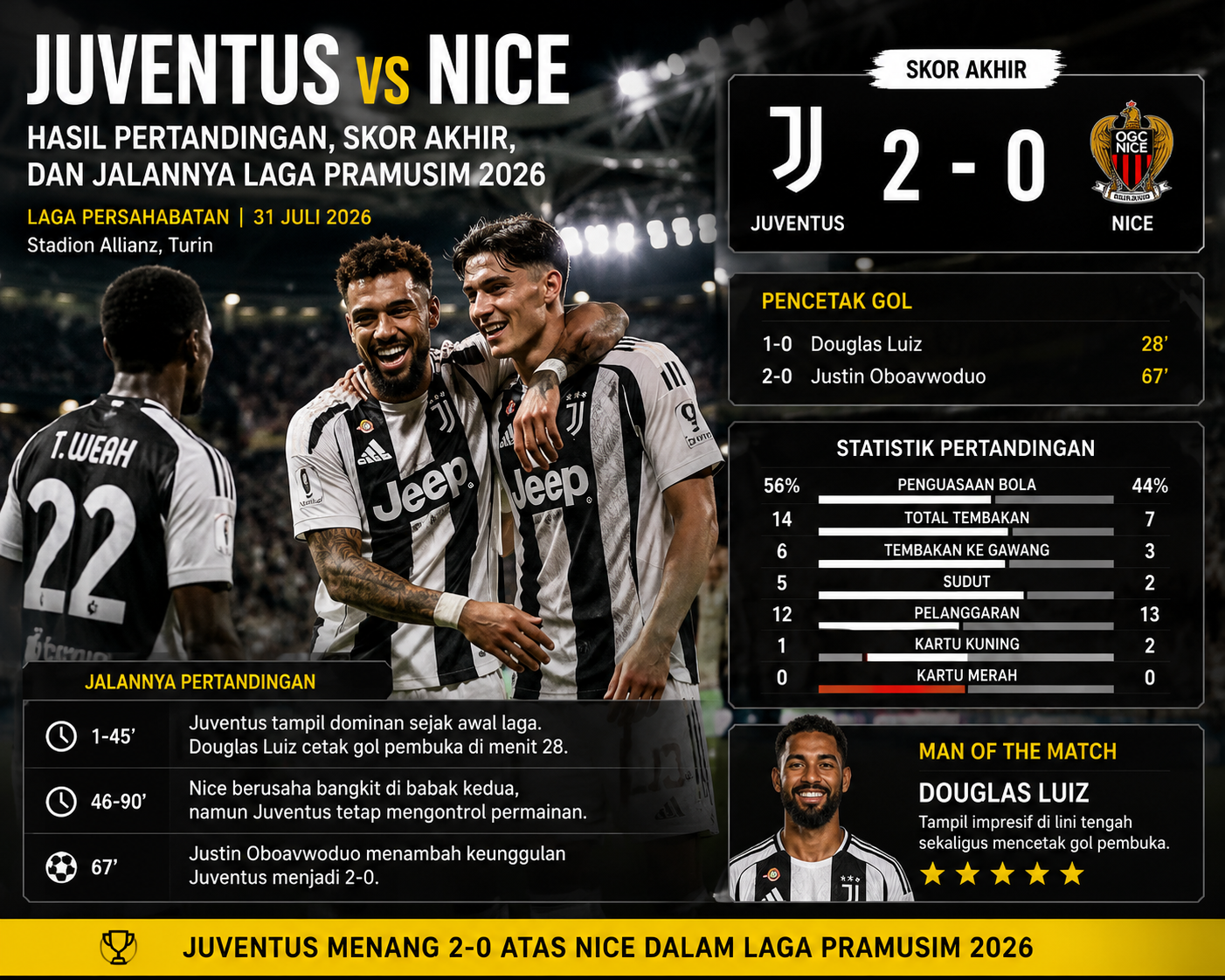 Juventus vs Nice: Hasil Pertandingan, Skor Akhir, dan Jalannya Laga Pramusim 2026