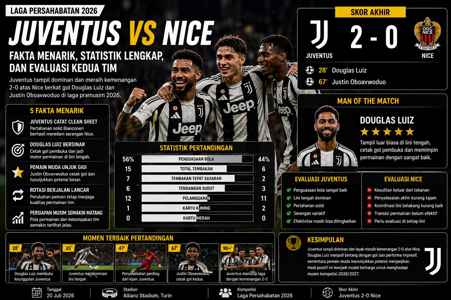 Juventus vs Nice: Fakta Menarik, Statistik Lengkap, dan Evaluasi Kedua Tim