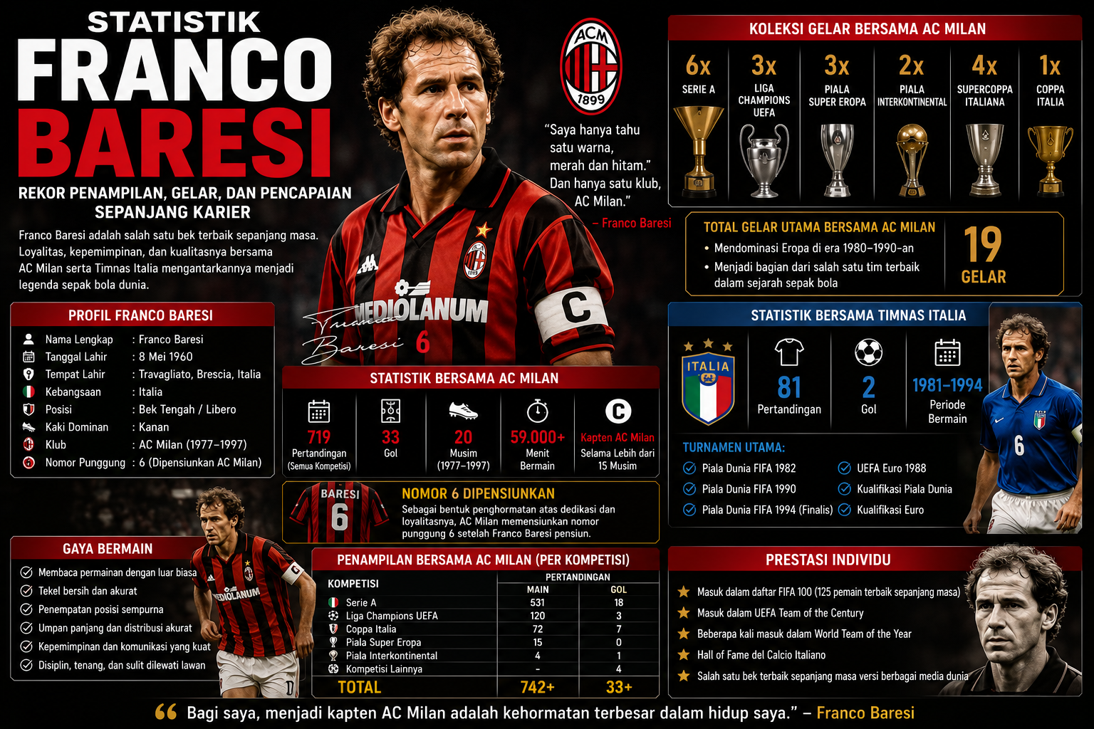 Statistik Franco Baresi: Rekor Penampilan, Gelar, dan Pencapaian Sepanjang Karier