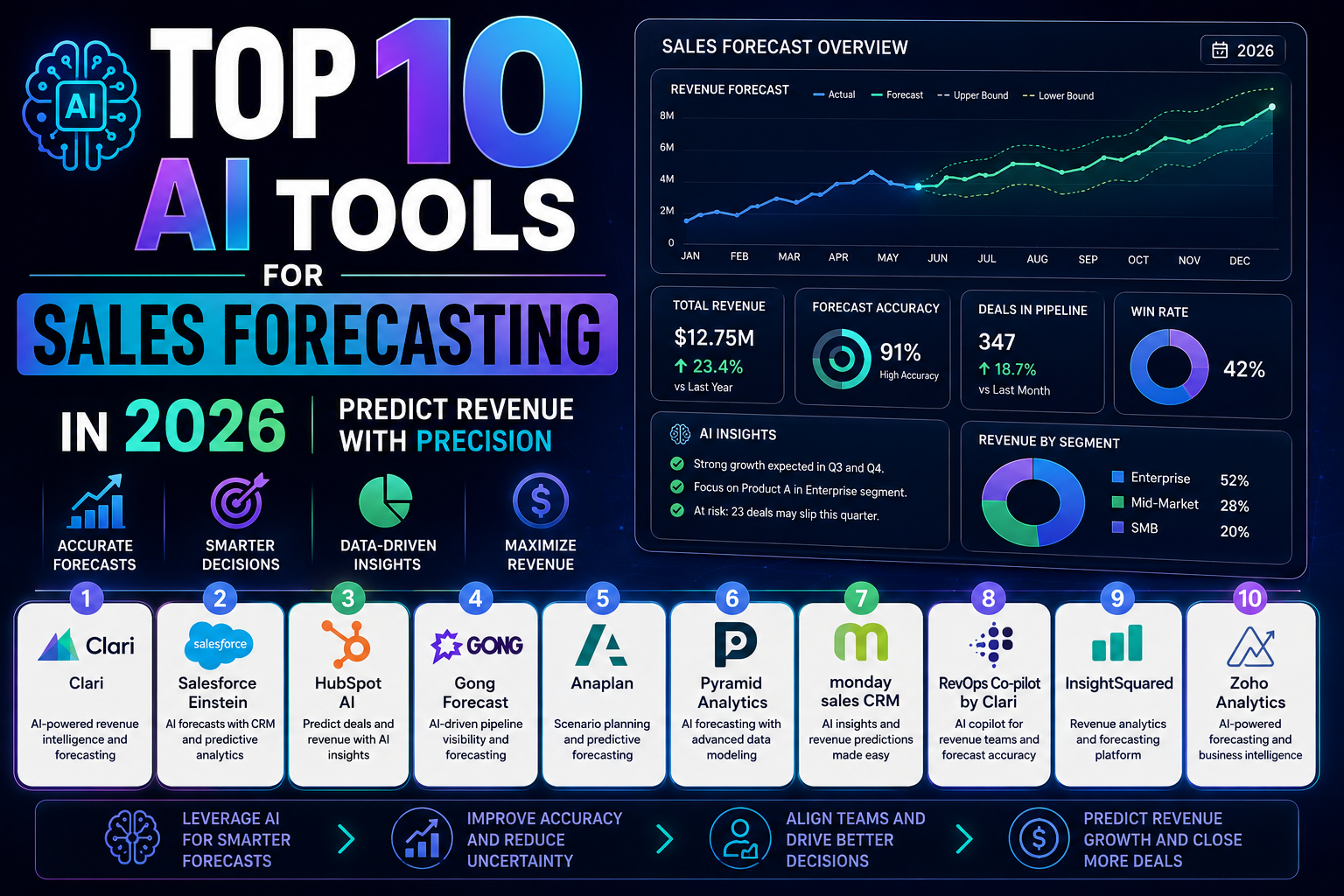 top 10 ai tools for demand forecasting