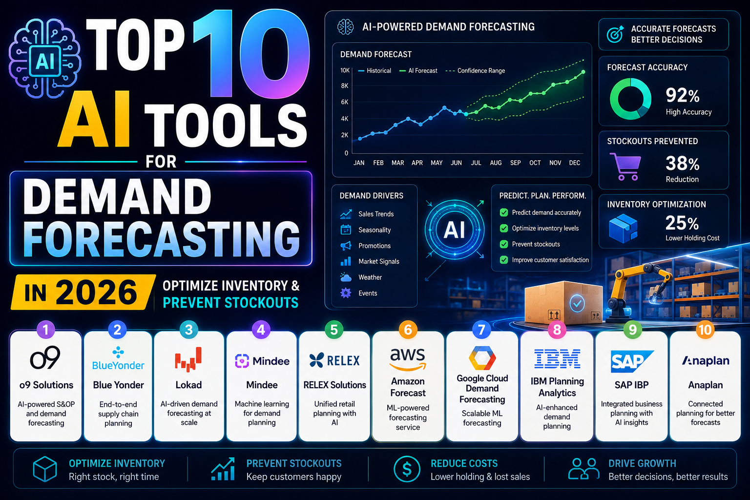 Top 10 AI Tools for Demand Forecasting in 2026: Optimize Inventory & Prevent Stockouts