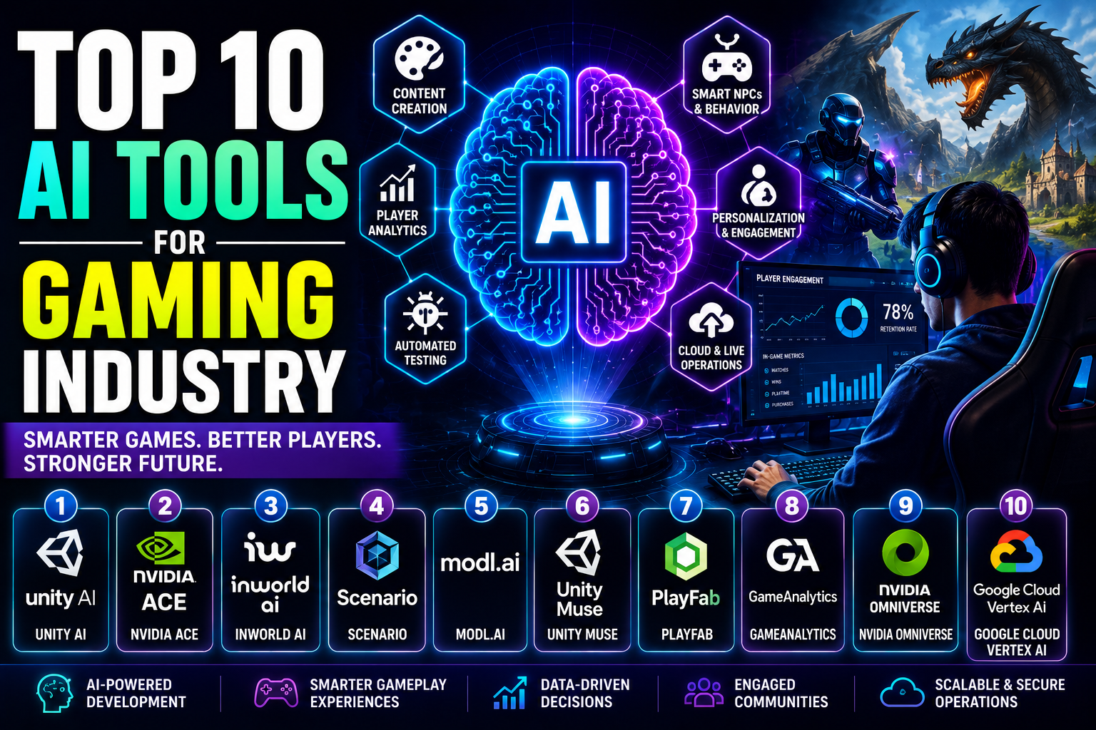 Top 10 AI Tools for Gaming Industry