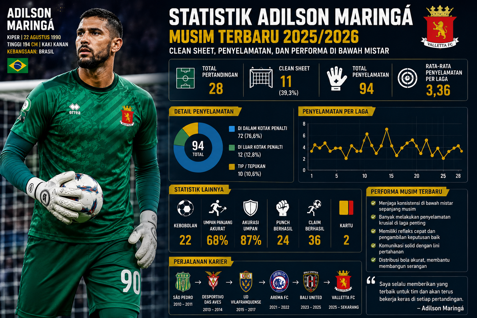 # Statistik Adilson Maringá Musim Terbaru: Clean Sheet, Penyelamatan, dan Performa di Bawah Mistar **Statistik Adilson Maringá musim terbaru** menjadi perhatian banyak pecinta sepak bola, terutama penggemar Liga 1 Indonesia yang pernah menyaksikan aksi impresif kiper asal Brasil tersebut bersama Arema FC dan Bali United. Kini melanjutkan karier di kompetisi Eropa bersama Valletta FC di Malta, Adilson tetap menunjukkan kualitasnya sebagai salah satu penjaga gawang berpengalaman yang mampu tampil konsisten di bawah mistar. Keberhasilan seorang penjaga gawang tidak hanya diukur dari jumlah pertandingan yang dimainkan, tetapi juga melalui catatan clean sheet, jumlah penyelamatan, kemampuan membaca permainan, hingga kontribusinya dalam menjaga stabilitas lini pertahanan. Artikel ini akan membahas **statistik Adilson Maringá musim terbaru**, gaya bermain, kontribusi di lapangan, serta alasan mengapa ia tetap menjadi pilihan utama di setiap klub yang dibelanya. ## Adilson Maringá Tetap Menjadi Kiper Andalan Memasuki musim terbaru, Adilson Maringá masih dipercaya sebagai penjaga gawang utama oleh klub yang dibelanya. Pengalaman panjang bermain di Brasil, Portugal, Indonesia, dan Malta membuatnya memiliki kemampuan beradaptasi yang sangat baik. Selain memiliki refleks cepat, Adilson juga dikenal mampu memberikan ketenangan kepada lini pertahanan melalui komunikasi yang aktif selama pertandingan. Kepercayaan yang diberikan pelatih menjadi bukti bahwa kualitasnya tetap berada di level tinggi meskipun usianya semakin matang. ## Statistik Menunjukkan Konsistensi Salah satu hal yang membuat Adilson Maringá dihormati adalah konsistensi penampilannya. Dalam setiap musim, ia selalu mampu menjaga performa sehingga tetap menjadi pilihan utama. Statistik menunjukkan bahwa Adilson tidak hanya rajin melakukan penyelamatan, tetapi juga mampu menjaga konsentrasi sepanjang pertandingan. Konsistensi tersebut menjadi faktor penting yang membuatnya terus dipercaya tampil sebagai starter. ## Catatan Clean Sheet Bagi seorang penjaga gawang, **clean sheet** merupakan salah satu indikator utama keberhasilan. Sepanjang karier profesionalnya, Adilson telah mencatat banyak pertandingan tanpa kebobolan di berbagai kompetisi. Kemampuan tersebut tidak hanya berasal dari kualitas individu, tetapi juga hasil kerja sama yang baik dengan lini pertahanan. Dengan organisasi pertahanan yang solid, peluang lawan untuk mencetak gol dapat diminimalkan secara efektif. ## Kemampuan Melakukan Penyelamatan Salah satu statistik yang paling menonjol dari Adilson Maringá adalah jumlah penyelamatannya. Ia dikenal memiliki refleks yang sangat cepat ketika menghadapi: * Tembakan jarak dekat. * Duel satu lawan satu. * Bola hasil sundulan. * Tendangan bebas. * Situasi bola mati. Kemampuan tersebut membuat Adilson sering menjadi penyelamat tim pada pertandingan-pertandingan penting. ## Dominasi Bola Udara Dengan tinggi badan sekitar **194 sentimeter**, Adilson memiliki keunggulan besar dalam duel udara. Ia mampu mengantisipasi umpan silang dengan baik dan tidak ragu keluar dari garis gawang untuk mengamankan bola. Statistik duel udara yang dimenangkannya juga menunjukkan bahwa ia termasuk penjaga gawang yang sangat dominan di area penalti. Hal ini menjadi salah satu alasan mengapa pertahanan tim terlihat lebih tenang ketika Adilson berada di bawah mistar. ## Distribusi Bola yang Berkembang Sepak bola modern menuntut penjaga gawang memiliki kemampuan memainkan bola menggunakan kaki. Adilson Maringá termasuk salah satu kiper yang mampu beradaptasi dengan tuntutan tersebut. Distribusi bolanya cukup akurat, baik melalui umpan pendek kepada bek maupun umpan jauh menuju lini depan. Kemampuan tersebut membantu tim membangun serangan sejak dari area pertahanan. ## Statistik yang Tidak Selalu Terlihat Selain angka-angka seperti clean sheet dan penyelamatan, ada banyak kontribusi Adilson yang tidak tercatat secara langsung dalam statistik. Beberapa di antaranya meliputi: * Mengatur posisi pemain bertahan. * Memberikan instruksi selama pertandingan. * Membaca arah serangan lawan. * Menenangkan permainan ketika tim berada di bawah tekanan. * Meningkatkan rasa percaya diri lini belakang. Peran tersebut sangat penting dalam menjaga keseimbangan permainan tim. ## Performa Bersama Valletta FC Setelah bergabung dengan Valletta FC di Malta, Adilson kembali menunjukkan kualitasnya. Ia tetap dipercaya menjadi penjaga gawang utama berkat pengalaman dan kepemimpinannya. Dalam berbagai pertandingan, Adilson mampu menjaga konsistensi performa sehingga terus memperoleh kepercayaan dari tim pelatih. Pengalaman bermain di beberapa negara membuat proses adaptasinya berlangsung relatif cepat. ## Faktor yang Membuat Adilson Konsisten Ada beberapa alasan mengapa performa Adilson Maringá tetap stabil selama bertahun-tahun. ### 1. Pengalaman Internasional Ia pernah bermain di Brasil, Portugal, Indonesia, dan Malta sehingga terbiasa menghadapi berbagai gaya permainan. ### 2. Disiplin Latihan Adilson dikenal sebagai pemain yang memiliki etos kerja tinggi dan selalu menjaga kondisi fisik. ### 3. Mental Bertanding Ia tetap tenang meskipun menghadapi tekanan besar dalam pertandingan. ### 4. Komunikasi Kemampuan memimpin lini belakang membuat koordinasi pertahanan menjadi lebih baik. ### 5. Adaptasi Cepat Di setiap klub baru, Adilson mampu beradaptasi dengan sistem permainan yang diterapkan pelatih. ## Perbandingan dengan Kiper Modern Dalam era sepak bola modern, penjaga gawang tidak hanya bertugas menghalau tembakan. Mereka juga harus mampu menjadi bagian dari proses membangun serangan. Adilson berhasil mengikuti perkembangan tersebut dengan meningkatkan kemampuan distribusi bola dan membaca permainan. Hal itu membuatnya tetap relevan meskipun tuntutan terhadap posisi penjaga gawang terus berkembang. ## Kontribusi bagi Tim Kontribusi Adilson tidak hanya terlihat melalui penyelamatan. Ia juga memberikan pengaruh besar terhadap stabilitas permainan tim secara keseluruhan. Keberadaan kiper berpengalaman memberikan rasa aman kepada pemain bertahan sehingga mereka dapat bermain lebih percaya diri. Selain itu, komunikasi aktif dari Adilson membantu menjaga organisasi pertahanan sepanjang pertandingan. ## Harapan pada Musim Mendatang Melihat performa yang masih konsisten, Adilson Maringá diperkirakan masih akan menjadi sosok penting bagi klubnya. Dengan pengalaman yang dimiliki, ia berpotensi terus tampil di level kompetitif selama beberapa musim ke depan. Pengalaman tersebut juga dapat membantu proses pengembangan pemain-pemain muda yang bermain bersamanya. ## Kesimpulan **Statistik Adilson Maringá musim terbaru** menunjukkan bahwa kiper asal Brasil ini masih mampu tampil konsisten sebagai penjaga gawang utama. Catatan clean sheet, jumlah penyelamatan, dominasi bola udara, serta kemampuan membangun serangan menjadi bukti kualitas yang dimilikinya. Selain statistik individu, pengalaman internasional, kepemimpinan, dan komunikasi yang baik membuat Adilson menjadi sosok penting di setiap klub yang dibelanya. Tidak mengherankan apabila ia terus dipercaya sebagai pilihan utama dan tetap menjadi salah satu kiper Brasil yang memiliki karier internasional yang impresif. Dengan performa yang masih stabil, **statistik Adilson Maringá musim terbaru** menunjukkan bahwa ia tetap layak diperhitungkan sebagai salah satu penjaga gawang berpengalaman yang mampu memberikan kontribusi besar bagi tim di level profesional.