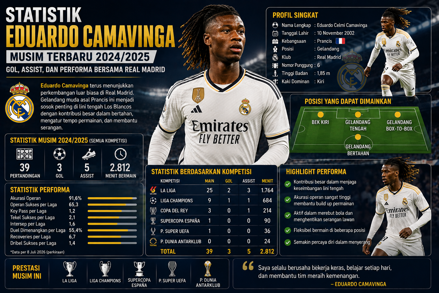 Statistik Eduardo Camavinga Musim Terbaru: Gol, Assist, dan Performa Bersama Real Madrid