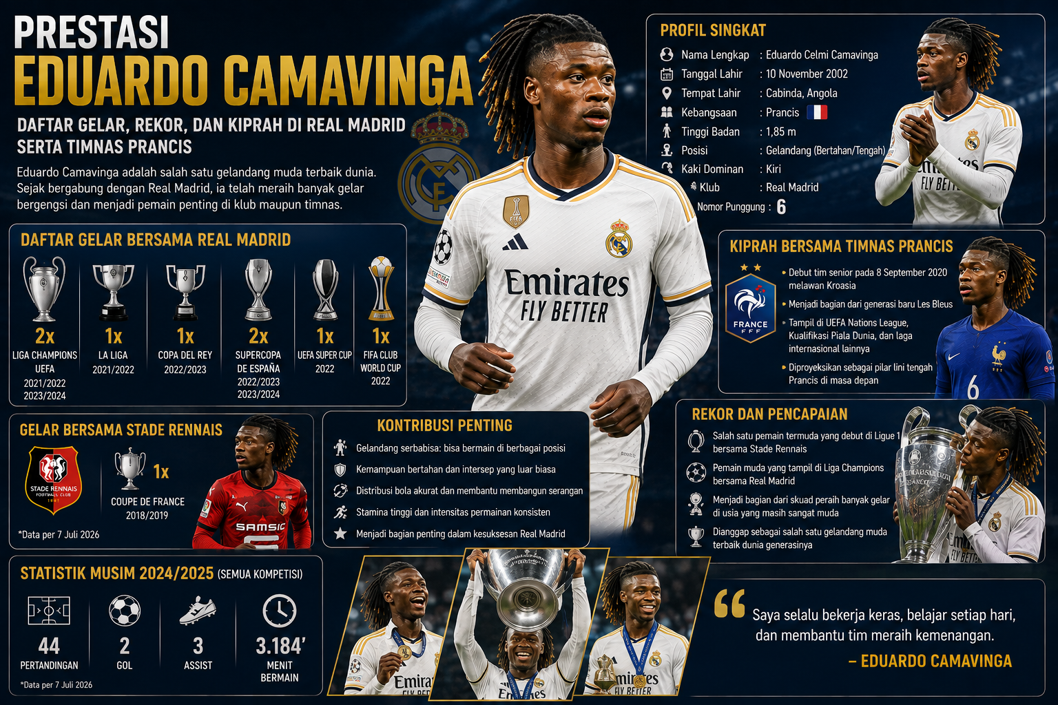 Prestasi Eduardo Camavinga: Daftar Gelar, Rekor, dan Kiprah di Real Madrid serta Timnas Prancis