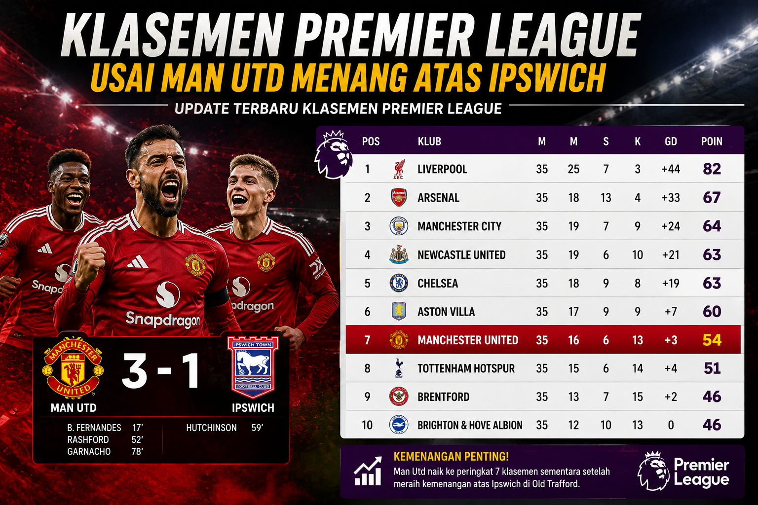 Klasemen Premier League Usai Man Utd Menang atas Ipswich
