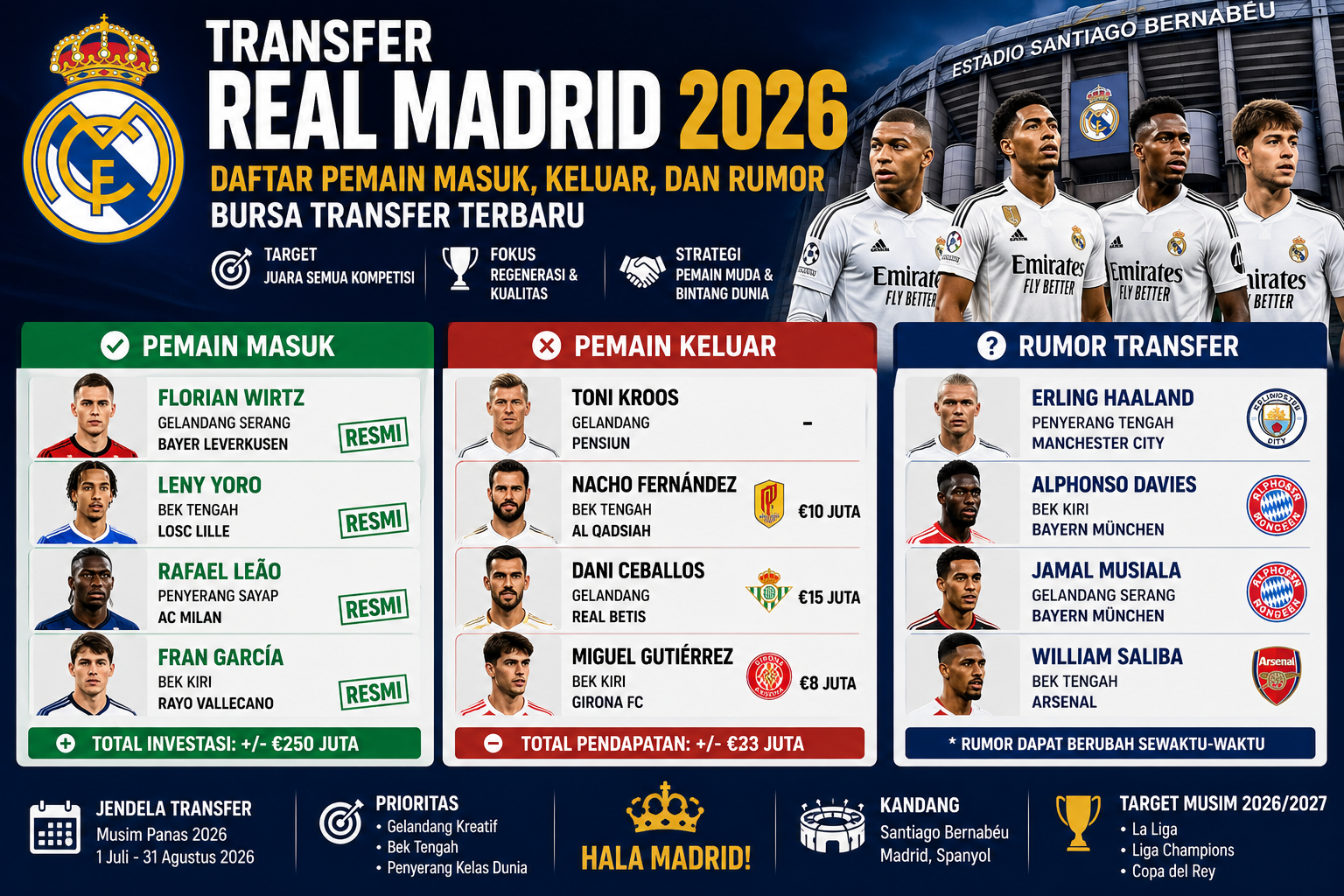 Transfer Real Madrid 2026: Daftar Pemain Masuk, Keluar, dan Rumor Bursa Transfer Terbaru
