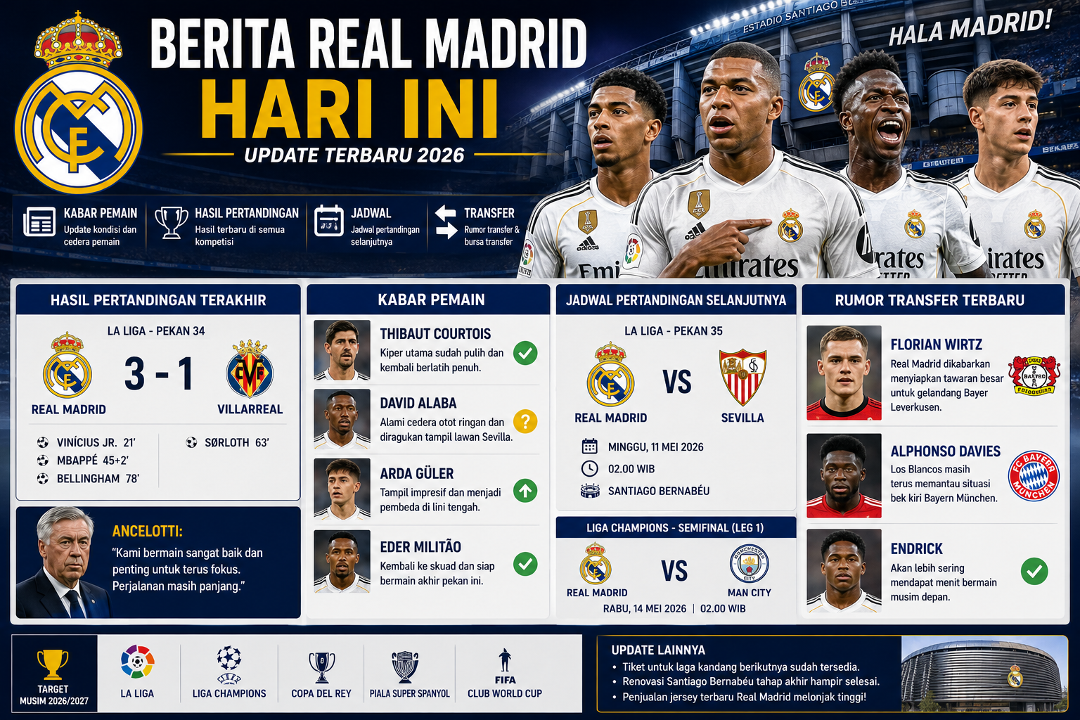 Berita Real Madrid Hari Ini: Kabar Pemain, Hasil Pertandingan, dan Update Terbaru 2026