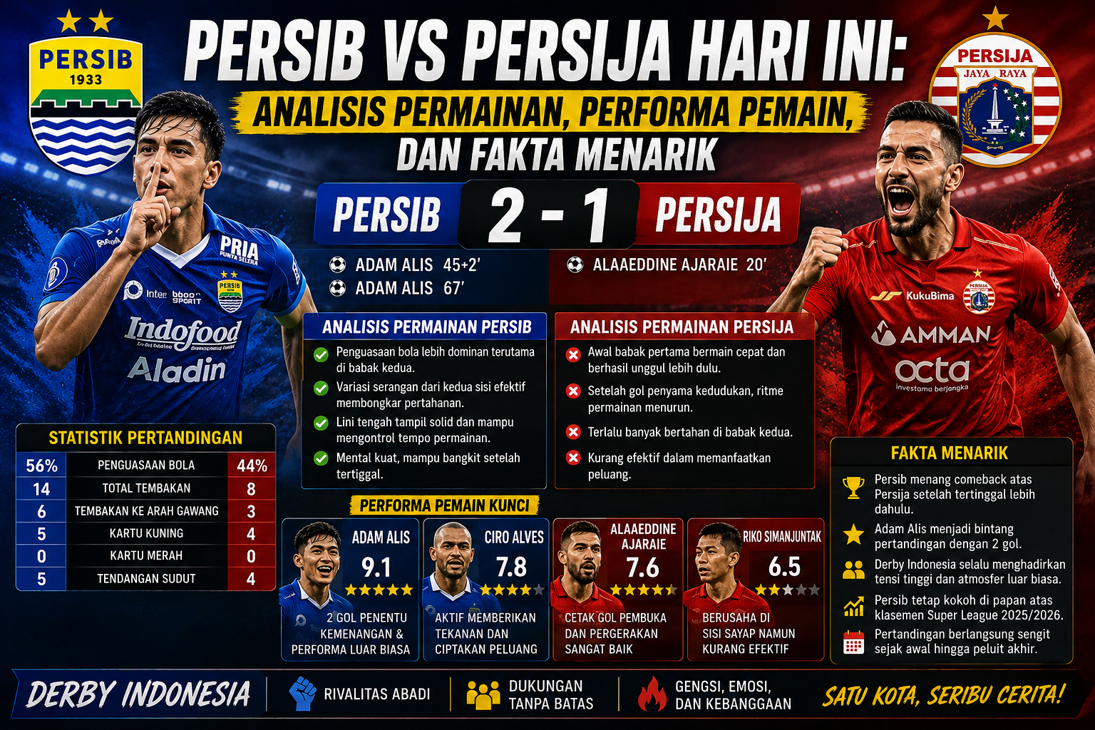 Persib vs Persija Hari Ini: Analisis Permainan, Performa Pemain, dan Fakta Menarik