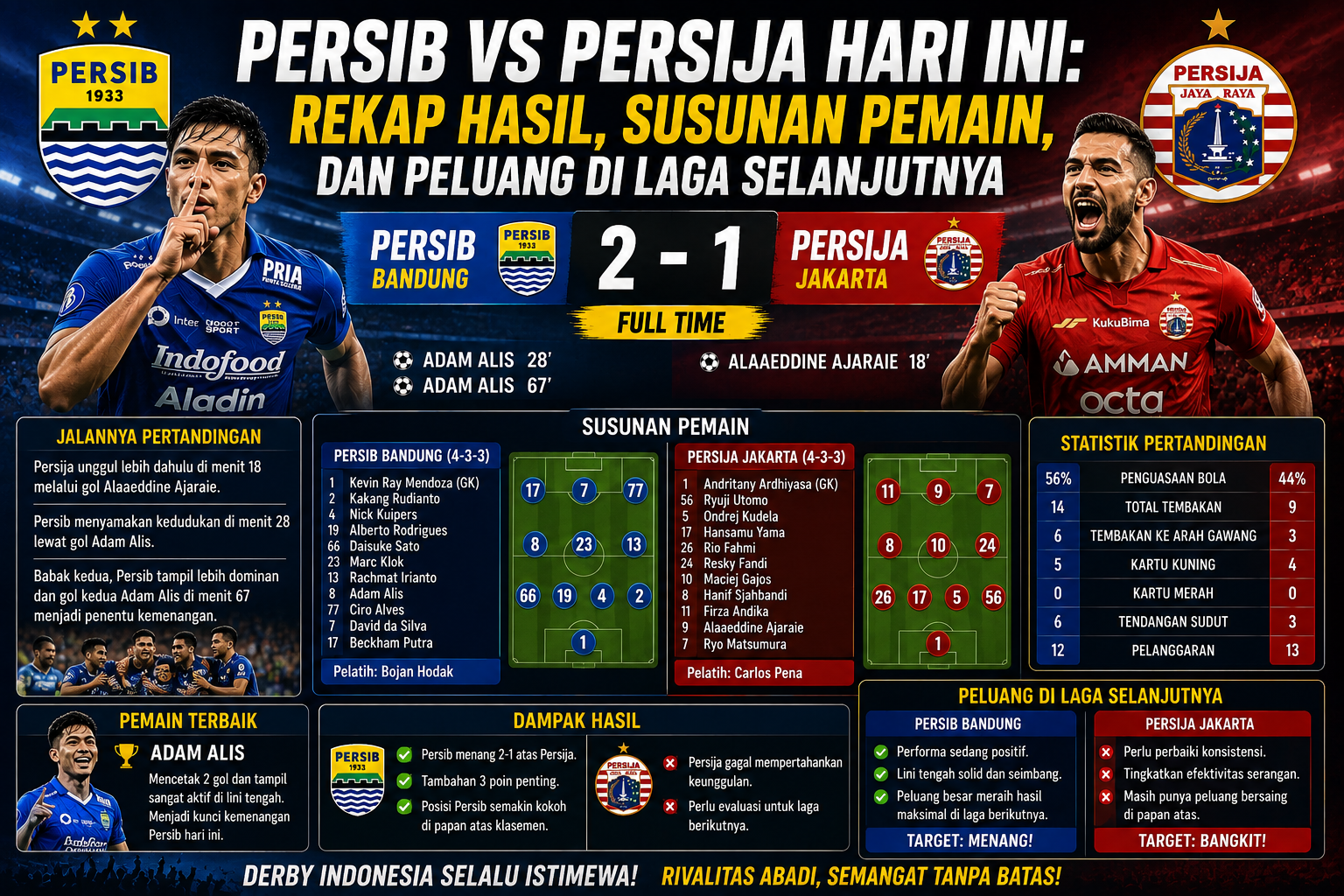 Persib vs Persija Hari Ini: Rekap Hasil, Susunan Pemain, dan Peluang di Laga Selanjutnya