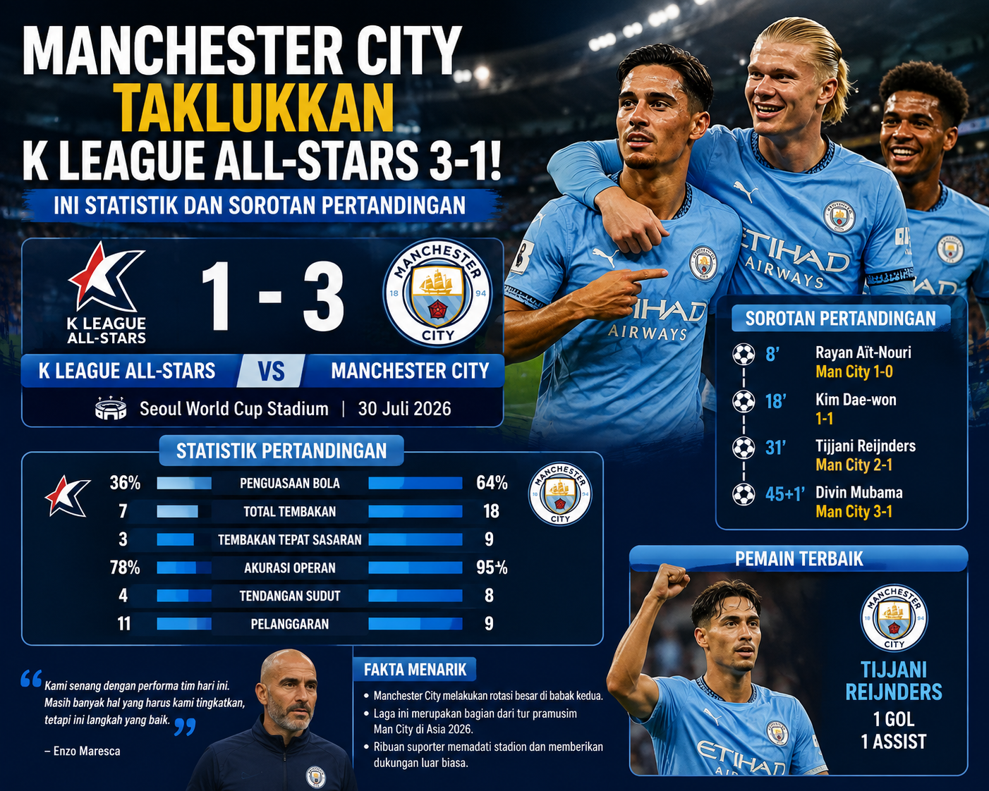 Manchester City Taklukkan K League All-Stars 3-1, Ini Statistik dan Sorotan Pertandingan