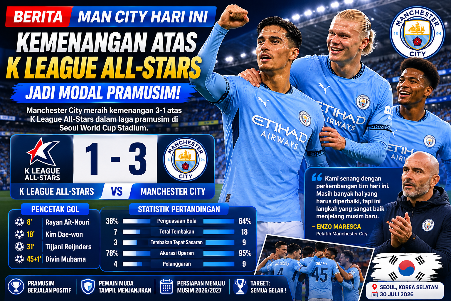 Berita Man City Hari Ini: Kemenangan atas K League All-Stars Jadi Modal Pramusim