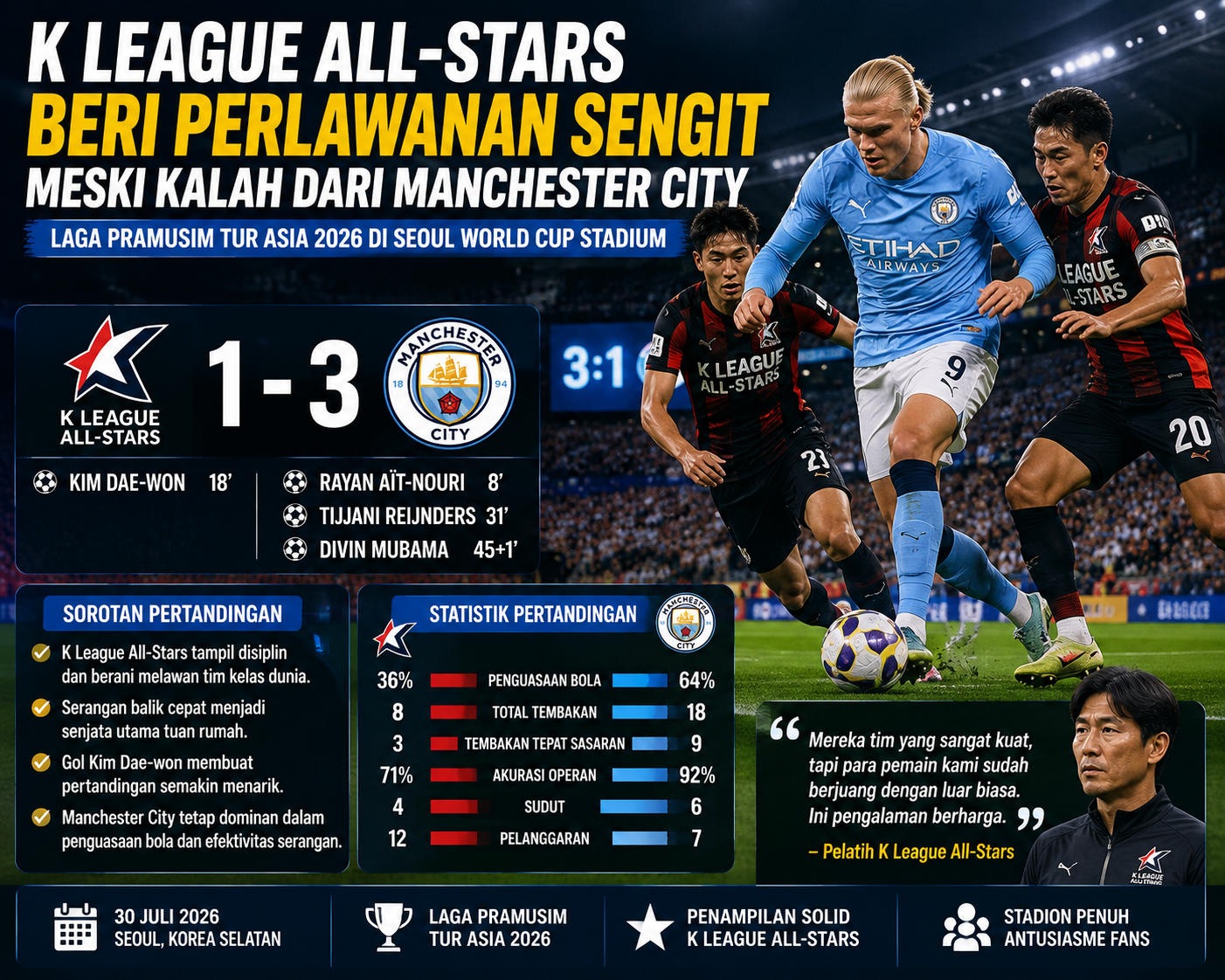 K League All-Stars Beri Perlawanan Sengit Meski Kalah dari Manchester City