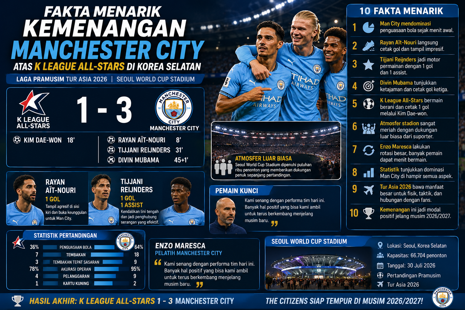 Fakta Menarik Kemenangan Manchester City atas K League All-Stars di Korea Selatan
