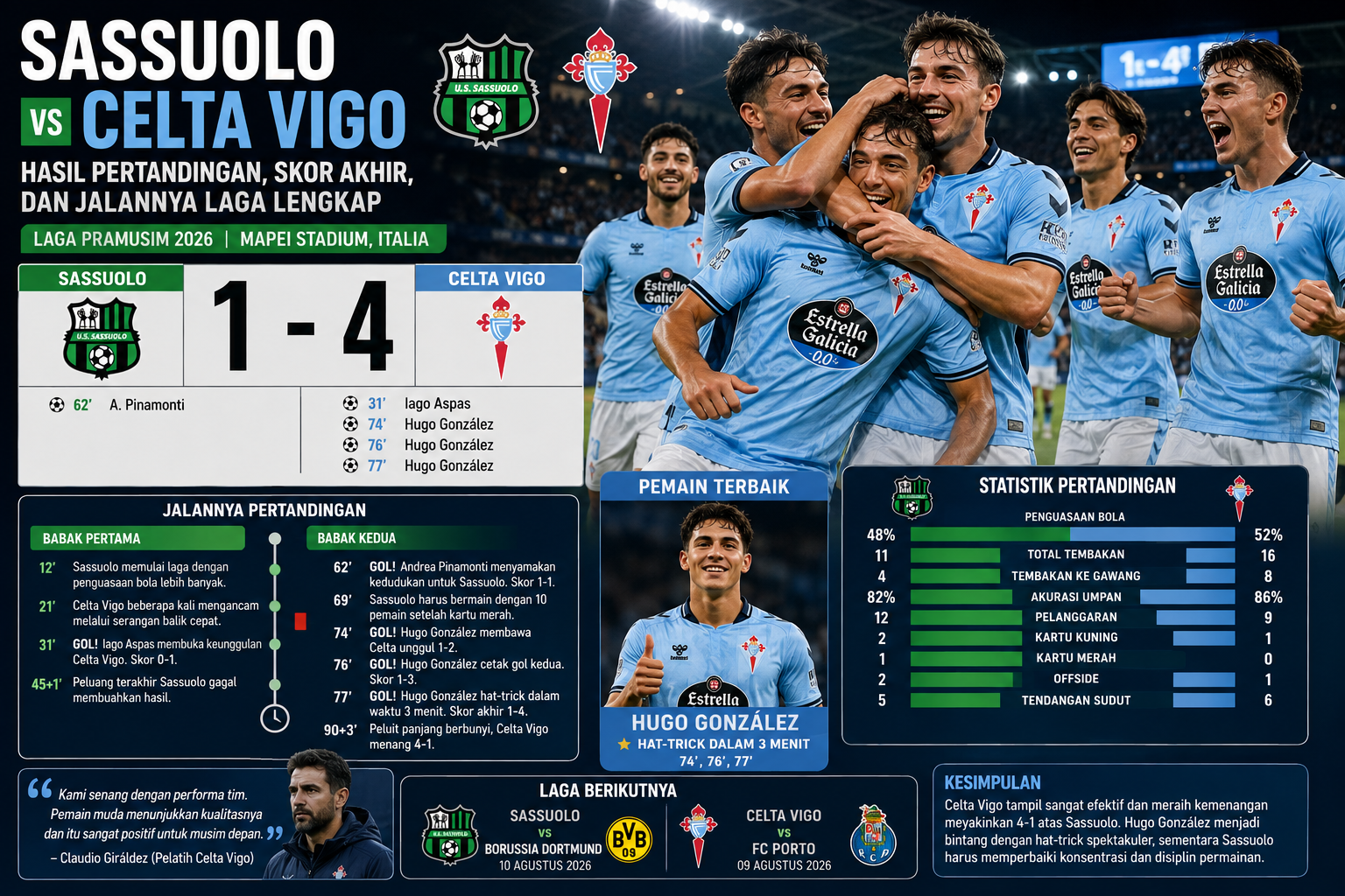 Sassuolo vs Celta Vigo: Hasil Pertandingan, Skor Akhir, dan Jalannya Laga Lengkap