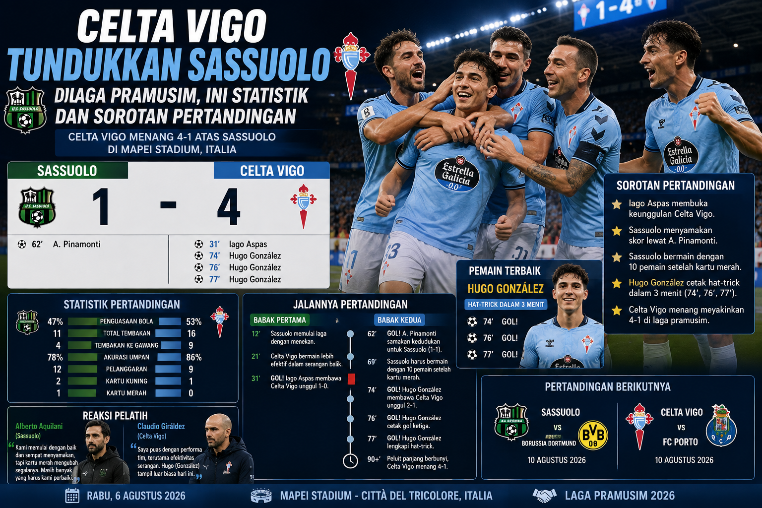 Celta Vigo Tundukkan Sassuolo di Laga Pramusim, Ini Statistik dan Sorotan Pertandingan