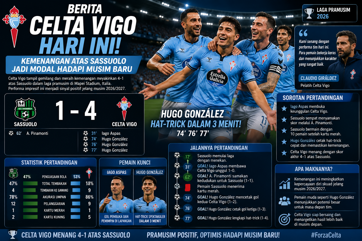 Berita Celta Vigo Hari Ini: Kemenangan atas Sassuolo Jadi Modal Hadapi Musim Baru