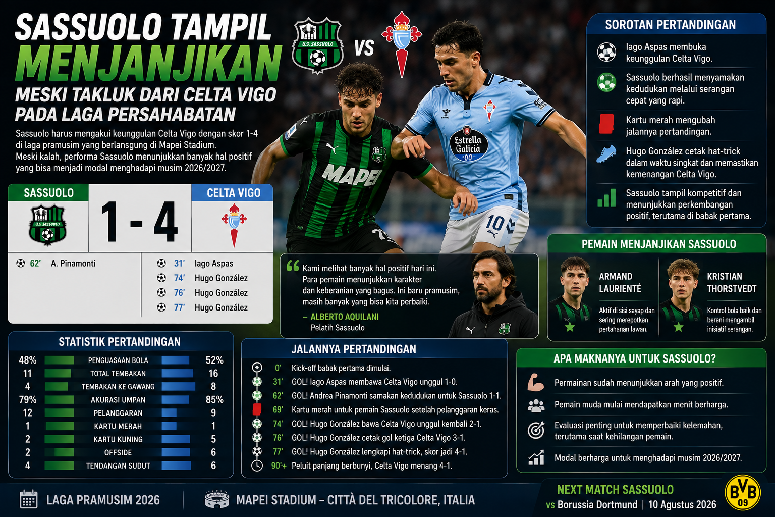 Sassuolo Tampil Menjanjikan Meski Takluk dari Celta Vigo pada Laga Persahabatan