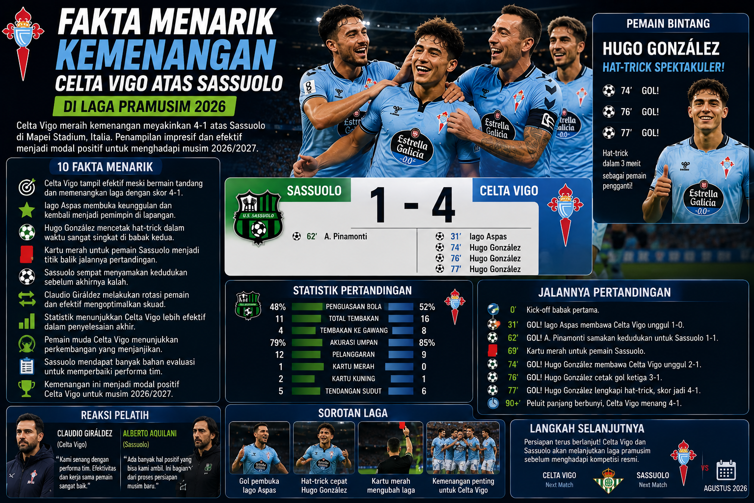 Fakta Menarik Kemenangan Celta Vigo atas Sassuolo di Laga Pramusim 2026