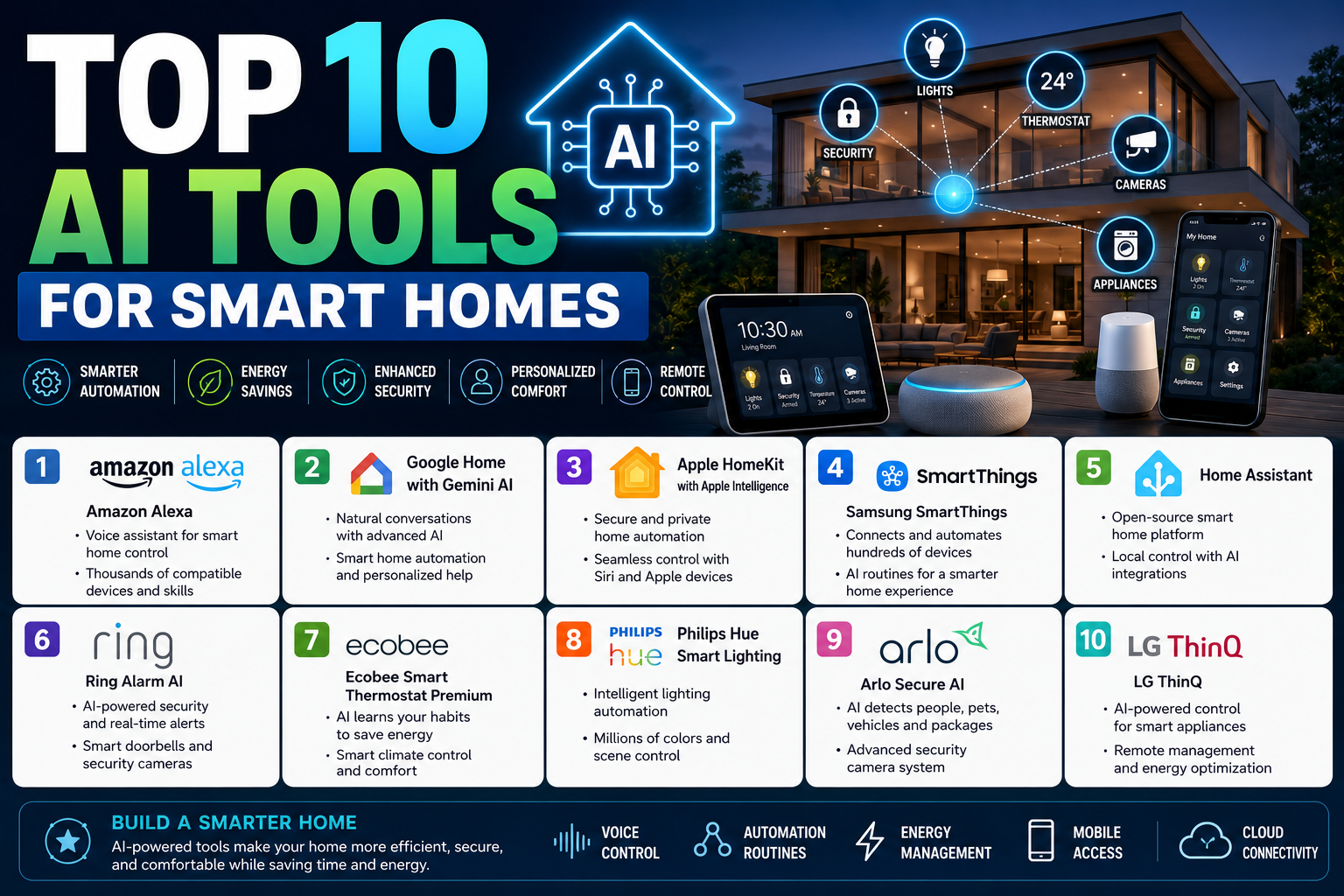 Top 10 AI Tools for Smart Homes