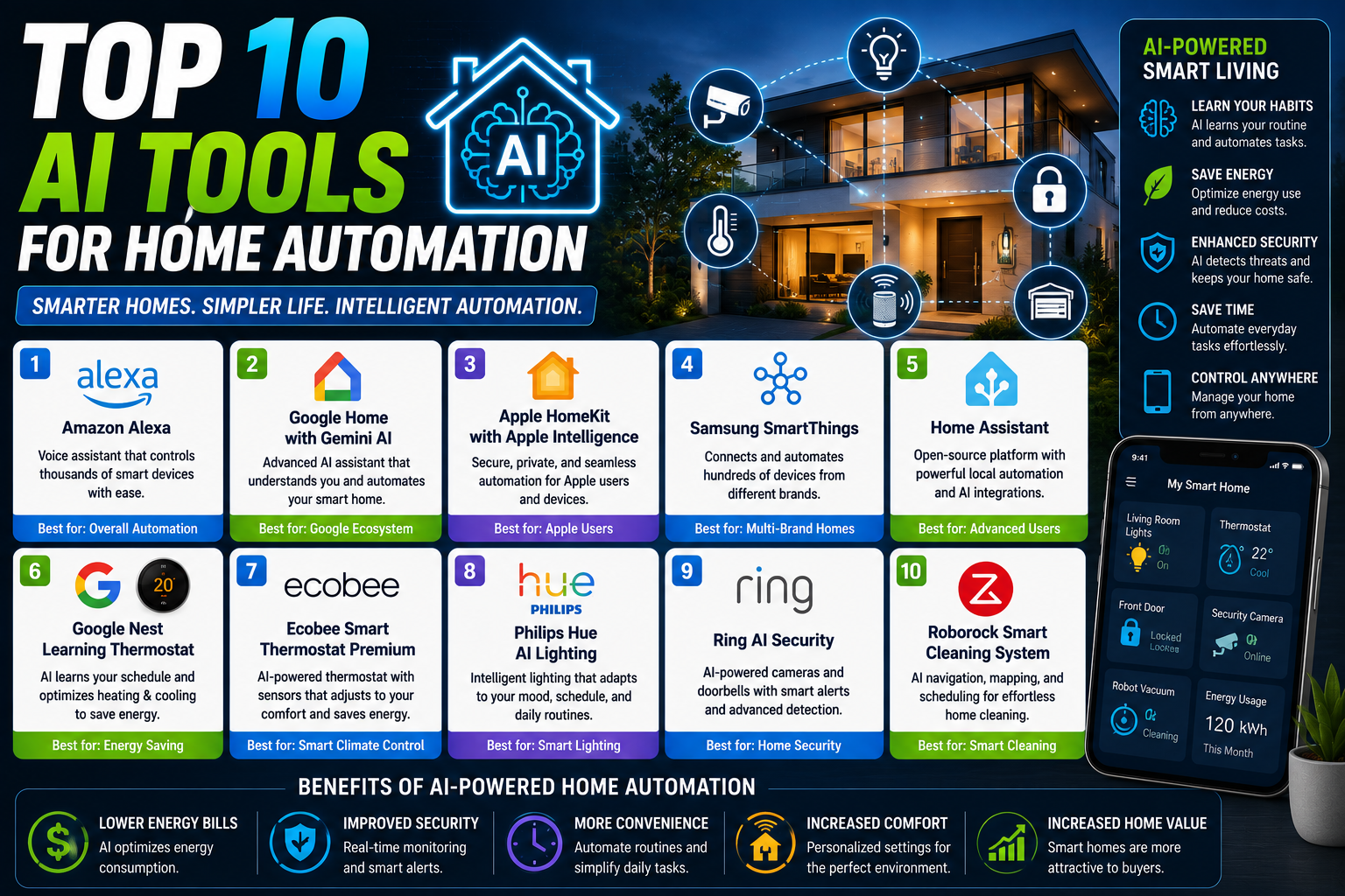 Top 10 AI Tools for Home Automation