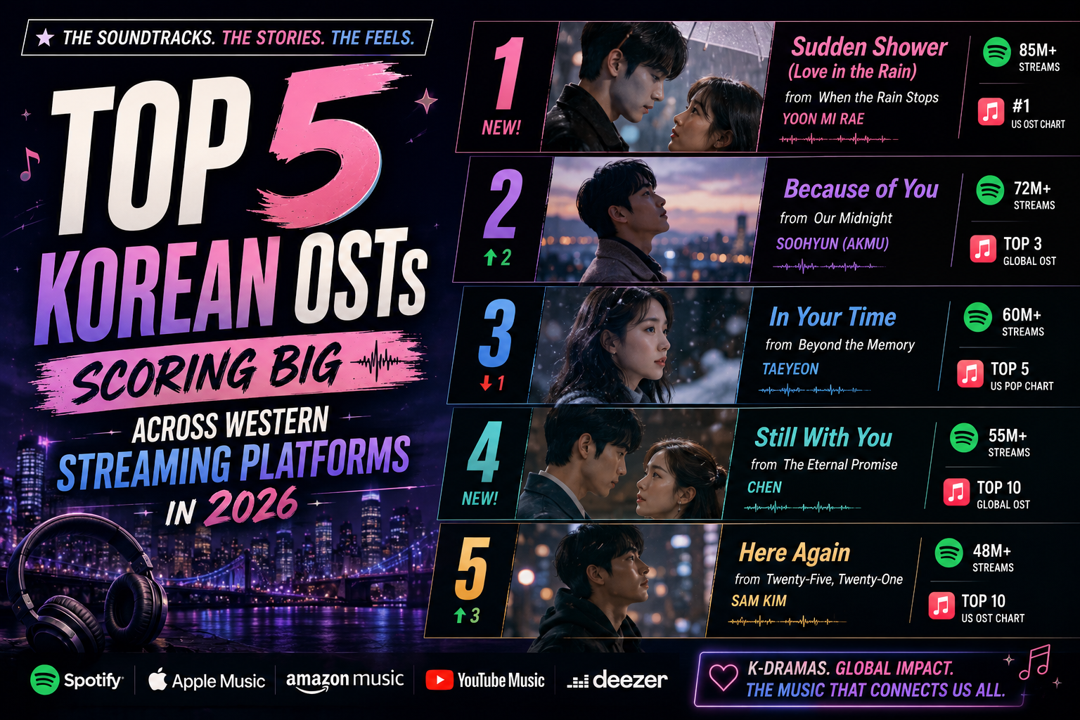 Top 5 Korean OSTs Scoring Big Across Western Streaming Platforms in 2026