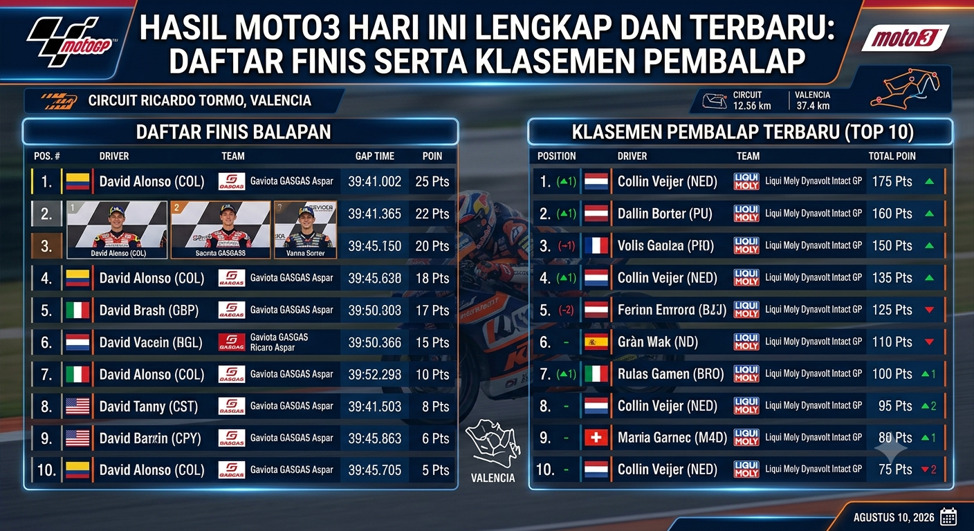 Hasil Moto3 Hari Ini Lengkap dan Terbaru: Daftar Finis serta Klasemen Pembalap