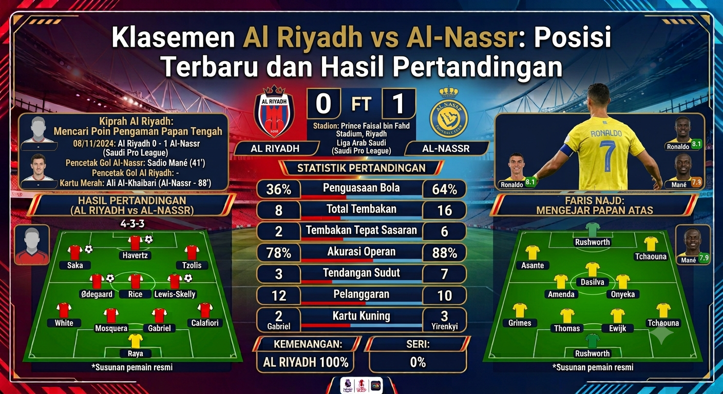 Klasemen Al Riyadh vs Al-Nassr: Posisi Terbaru dan Hasil Pertandingan