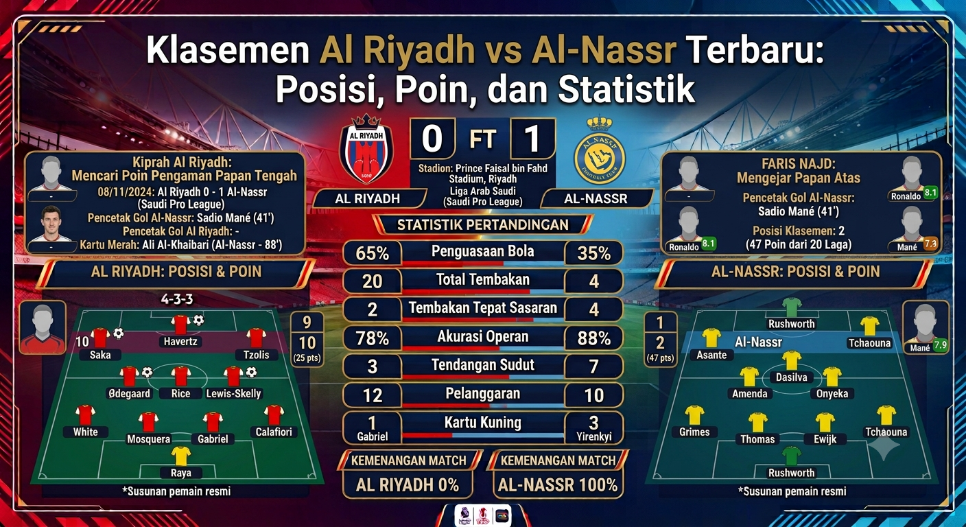 Klasemen Al Riyadh vs Al-Nassr Terbaru: Posisi, Poin, dan Statistik