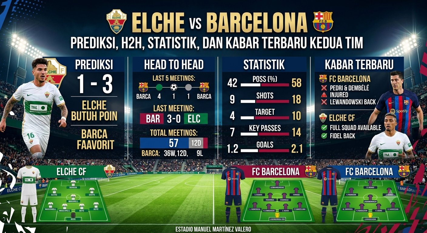 Elche vs Barcelona: Prediksi, H2H, Statistik, dan Kabar Terbaru Kedua Tim