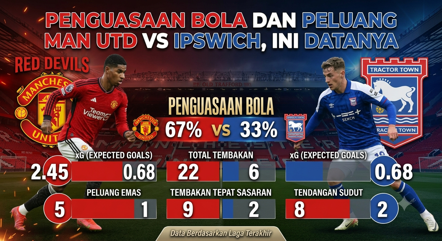 Penguasaan Bola dan Peluang Man Utd vs Ipswich, Ini Datanya
