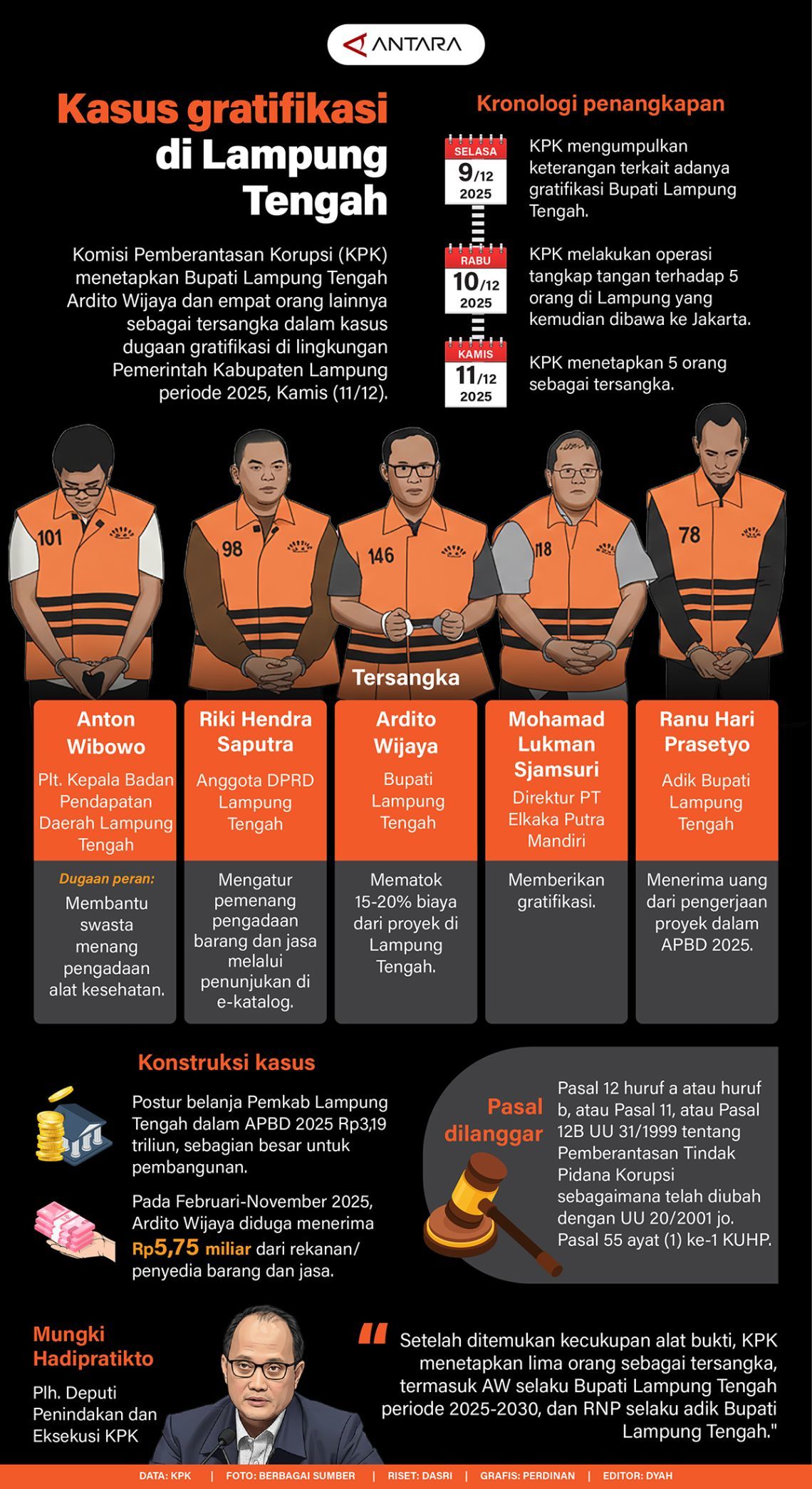 Badai Korupsi dan Dinamika Kursi Jabatan: Dari Kasus Gratifikasi Pajak hingga Penonaktifan Massal di Kementan