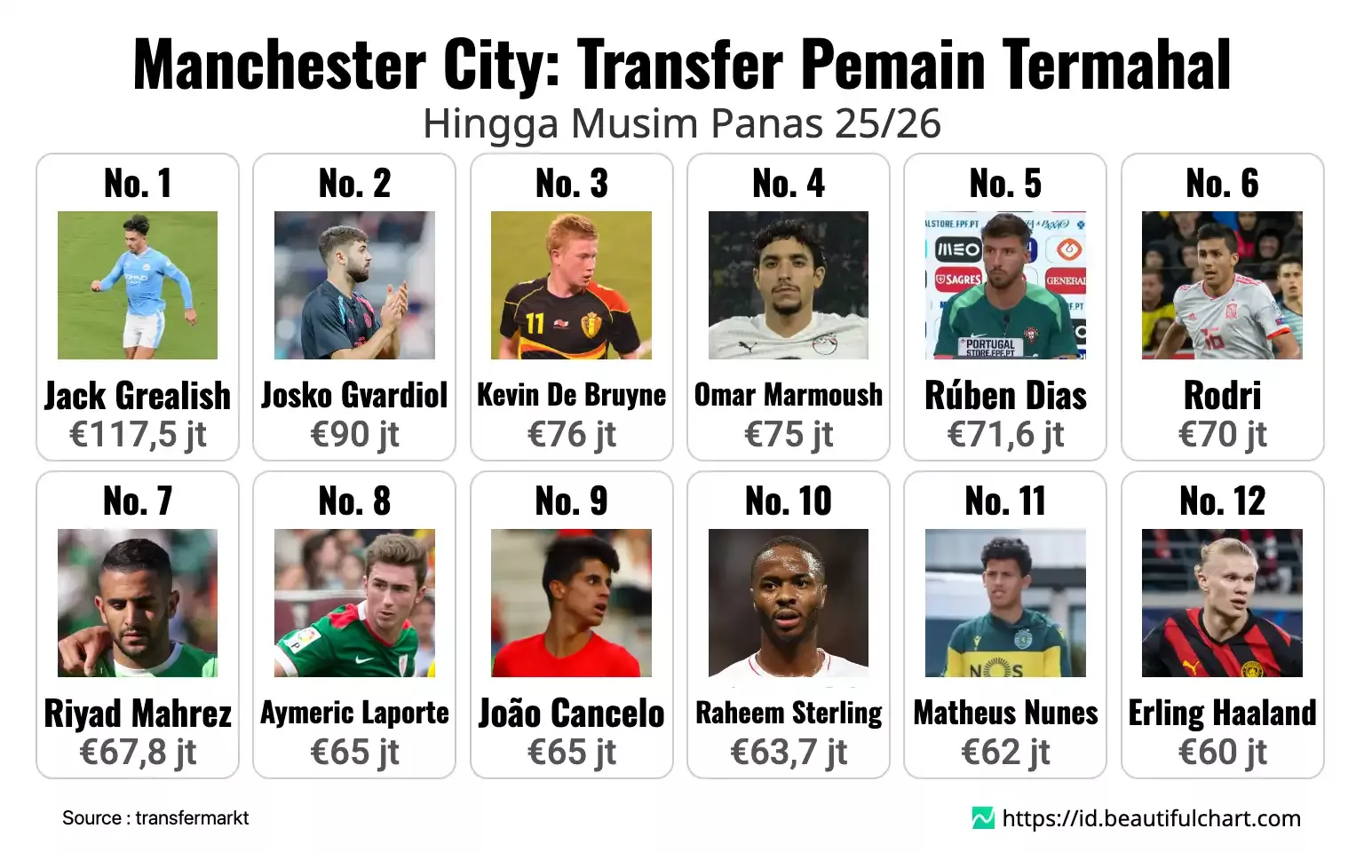 Dinamika Bursa Transfer dan Pergerakan Pemain: Dari Jejak Man City hingga Ambisi Besar Klub Premier League