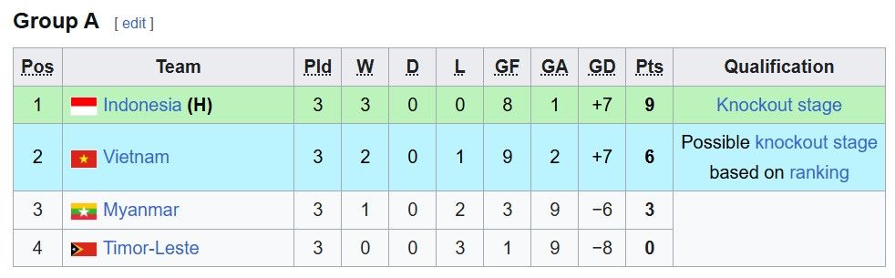 Drama Klasemen Piala AFF 2026: Vietnam Hancurkan Indonesia di Pakansari, Posisi Puncak Berubah!