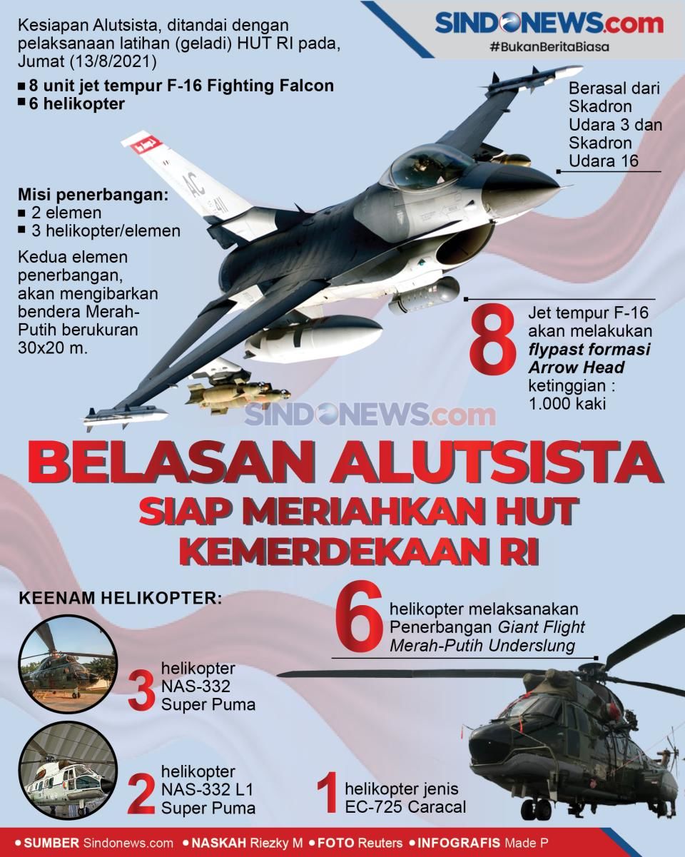 Gebrakan Langit Jakarta: Pesawat Rafale hingga 81 Alutsista Siap Meriahkan HUT ke-81 RI