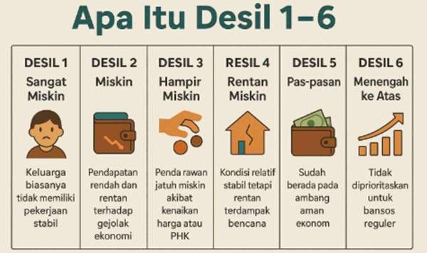 Ingin Dapat Bansos? Simak Penjelasan Lengkap Perbedaan Desil 1, 2, 3, dan 4: Mana yang Menjadi Prioritas Penerima Bantuan Pemerintah?