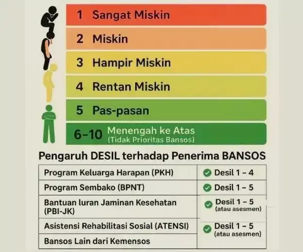 Jangan Sampai Salah Kategori! Memahami Arti Desil 1 Sampai 10 dalam DTKS: Kategori Mana yang Berhak Dapat Bansos?