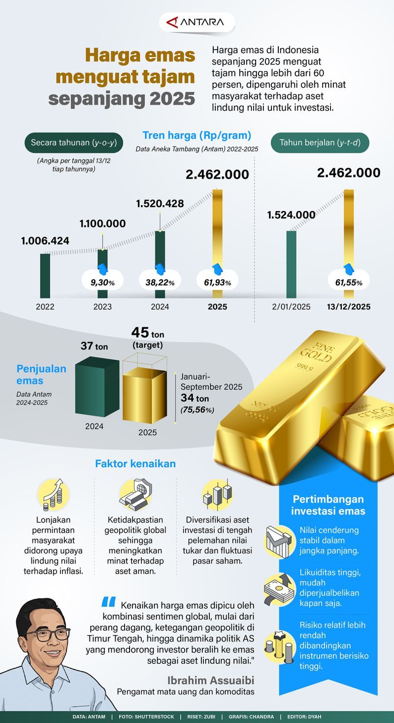 Kabar Gembira bagi Investor! Daftar Harga Emas Tiga Jenama Pegadaian yang Serempak Naik pada Selasa Ini