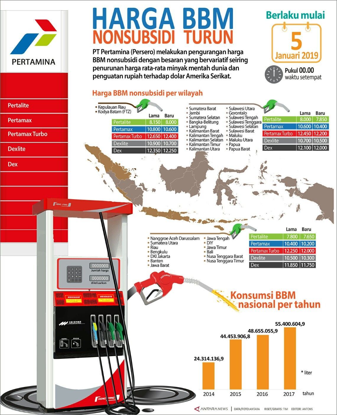 Kabar Gembira! Harga BBM Nonsubsidi Turun, Simak Daftar Lengkap dan Perbandingannya Hari Ini