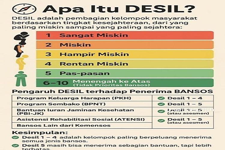 Misteri Desil Data Kemiskinan: Mengapa Keluarga Layak Terjebak di Desil Rendah?